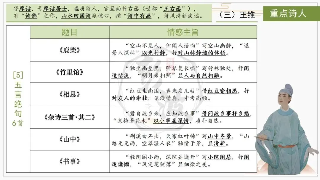 【中考复习课件-名著系列】-10《唐诗三百首》(5元) 第31张