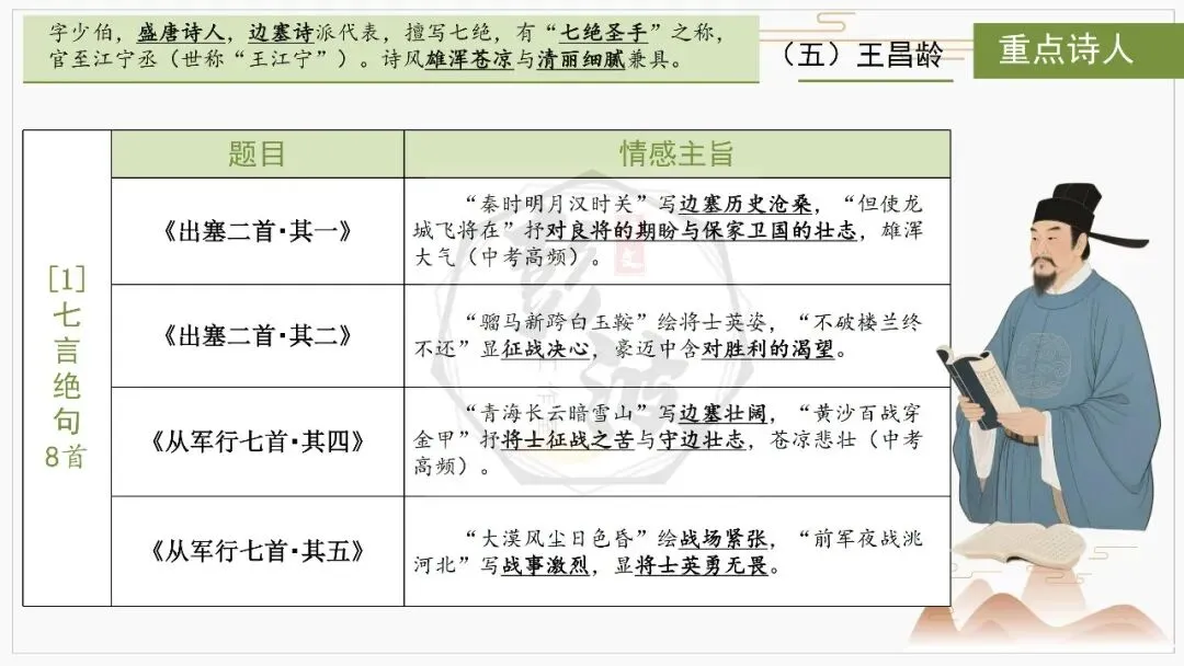 【中考复习课件-名著系列】-10《唐诗三百首》(5元) 第38张
