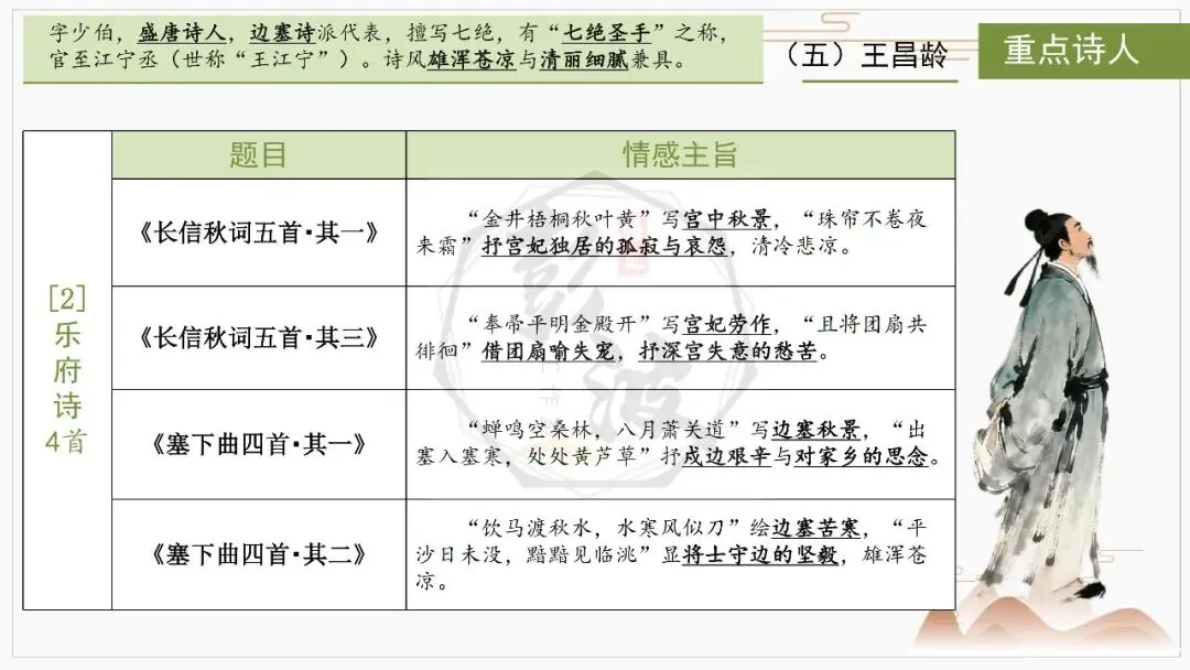 【中考复习课件-名著系列】-10《唐诗三百首》(5元) 第40张