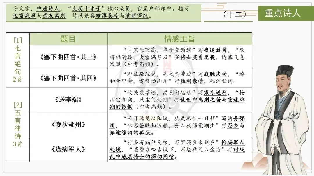 【中考复习课件-名著系列】-10《唐诗三百首》(5元) 第60张