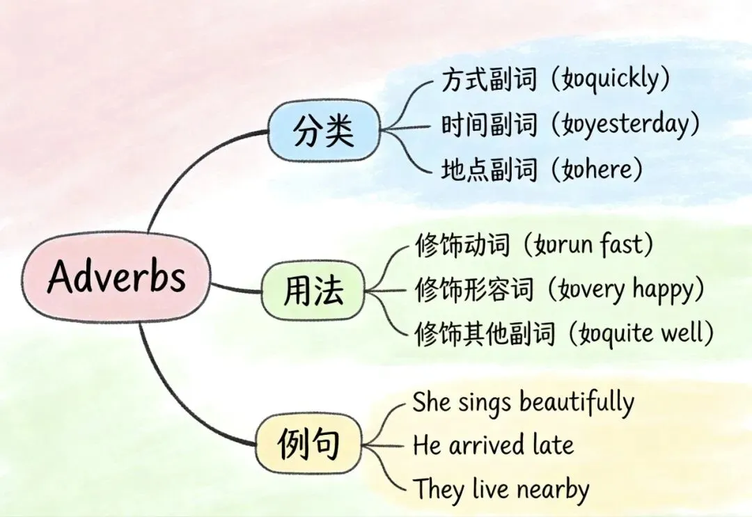 中考英语副词的概念、必考点、答题技巧、15道中考真题训练(附答案) 第1张