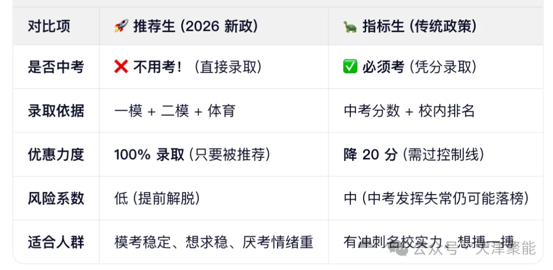 天津中考︱重磅!2026 天津中考大变革!不用中考直接上高中,一文读懂“推荐生”政策!家长速看! 第3张