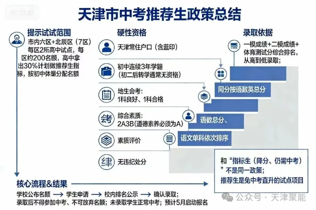 天津中考︱重磅!2026 天津中考大变革!不用中考直接上高中,一文读懂“推荐生”政策!家长速看! 第5张