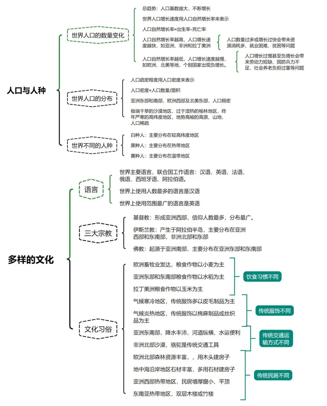 2026年中考地理一轮复习知识清单:居民与文化+发展与合作(可下载) 第4张