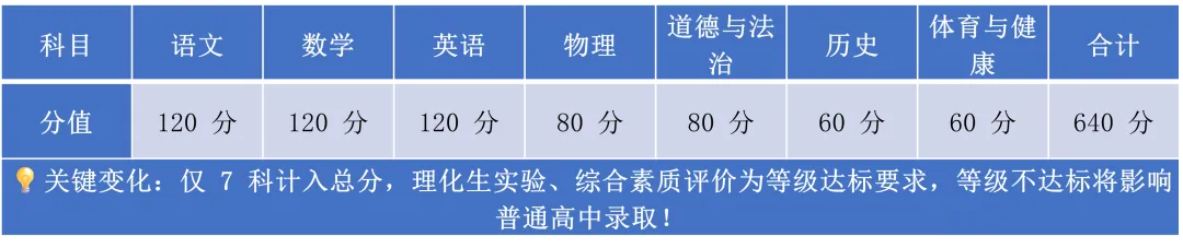2026西安中考640分制官方细则+七大区分数线全参考!志愿填报精准定位 第1张