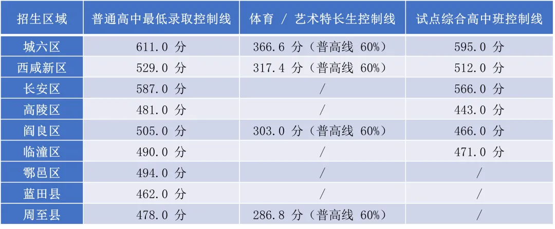 2026西安中考640分制官方细则+七大区分数线全参考!志愿填报精准定位 第2张