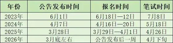 2026山东三支一扶考试资料(历年真题、考前模拟卷、岗位表、历年进面分数、山东三支一扶2026报名时间) 第4张