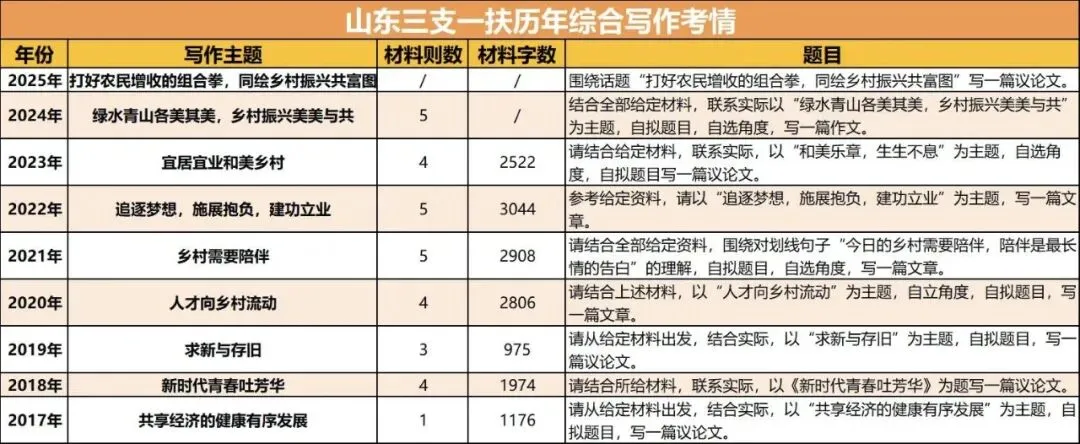 2026山东三支一扶考试资料(历年真题、考前模拟卷、岗位表、历年进面分数、山东三支一扶2026报名时间) 第6张