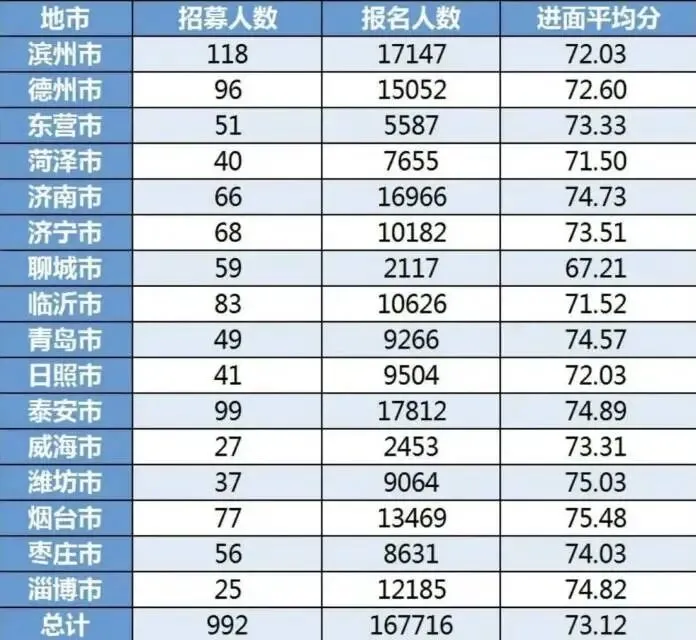 2026山东三支一扶考试资料(历年真题、考前模拟卷、岗位表、历年进面分数、山东三支一扶2026报名时间) 第7张