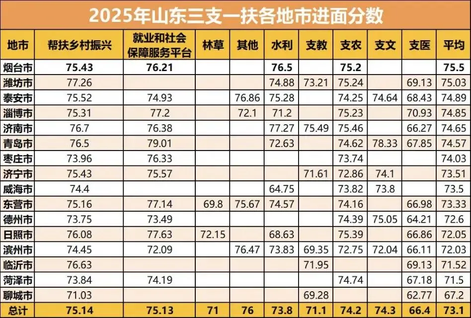 2026山东三支一扶考试资料(历年真题、考前模拟卷、岗位表、历年进面分数、山东三支一扶2026报名时间) 第8张