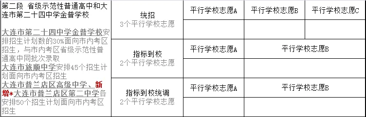 大连中考统招、指标到校、统调都是啥?一文带你弄懂! 第2张