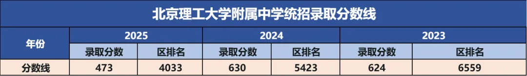 中考升学丨海淀择校【理工附】 第1张