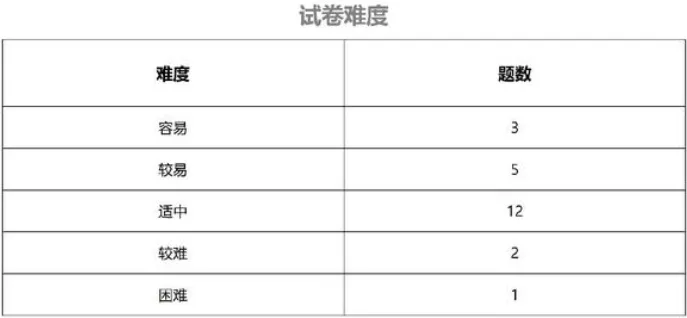 汇中培训高三一模结束!试卷分析预约中! 第3张