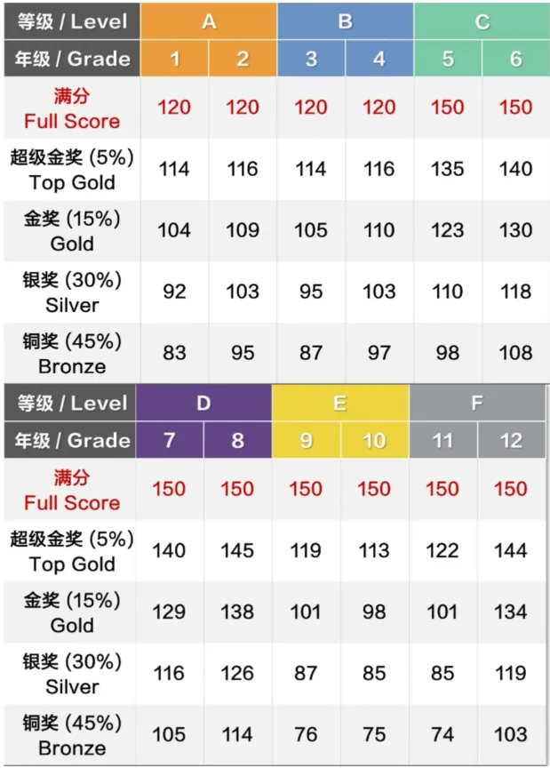 2026年袋鼠竞赛真题+答案+解析预约领取啦!袋鼠竞赛考后如何规划 第3张