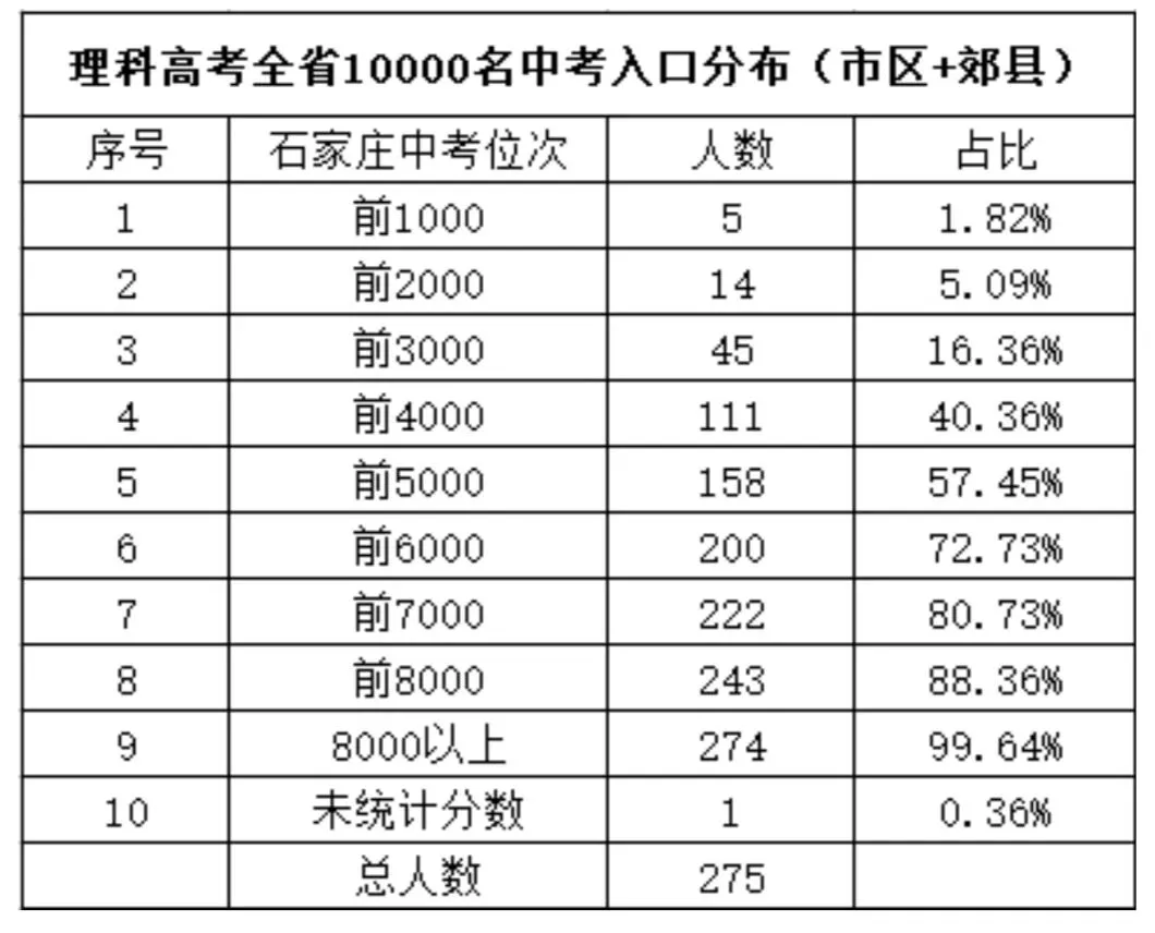 高考数说丨中考高考出入口研究:让市5000名成为省5000名! 第3张