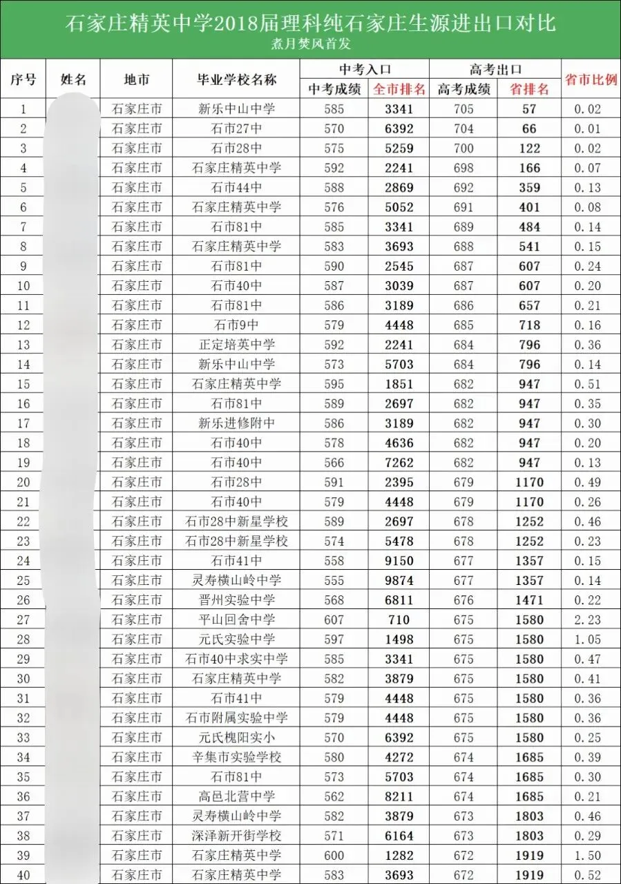 高考数说丨中考高考出入口研究:让市5000名成为省5000名! 第4张