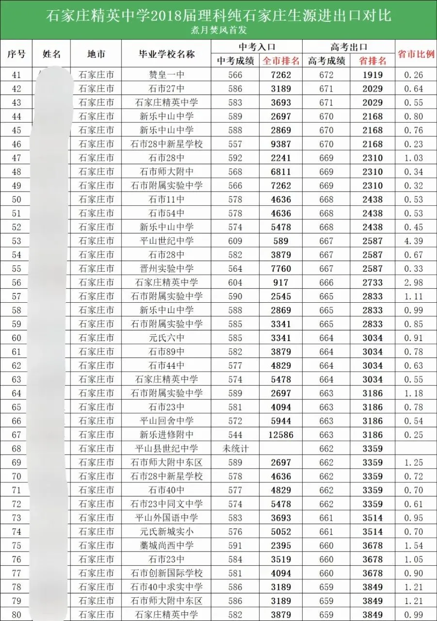 高考数说丨中考高考出入口研究:让市5000名成为省5000名! 第5张