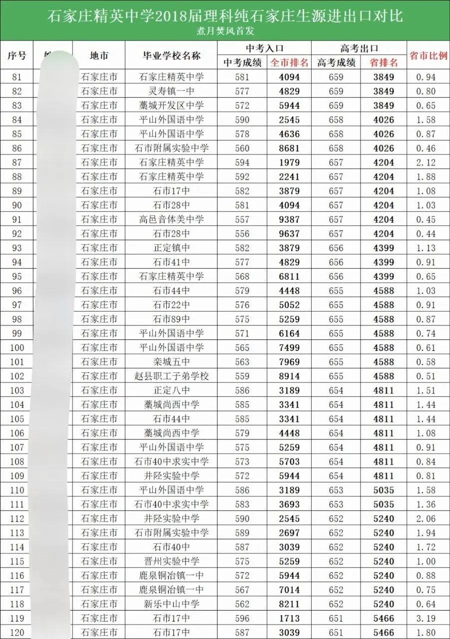 高考数说丨中考高考出入口研究:让市5000名成为省5000名! 第6张