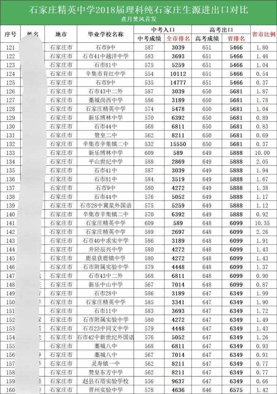 高考数说丨中考高考出入口研究:让市5000名成为省5000名! 第7张