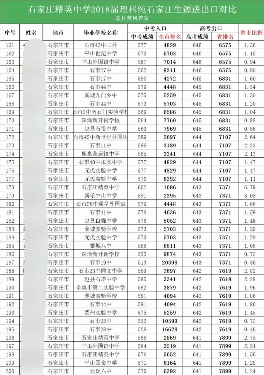 高考数说丨中考高考出入口研究:让市5000名成为省5000名! 第8张
