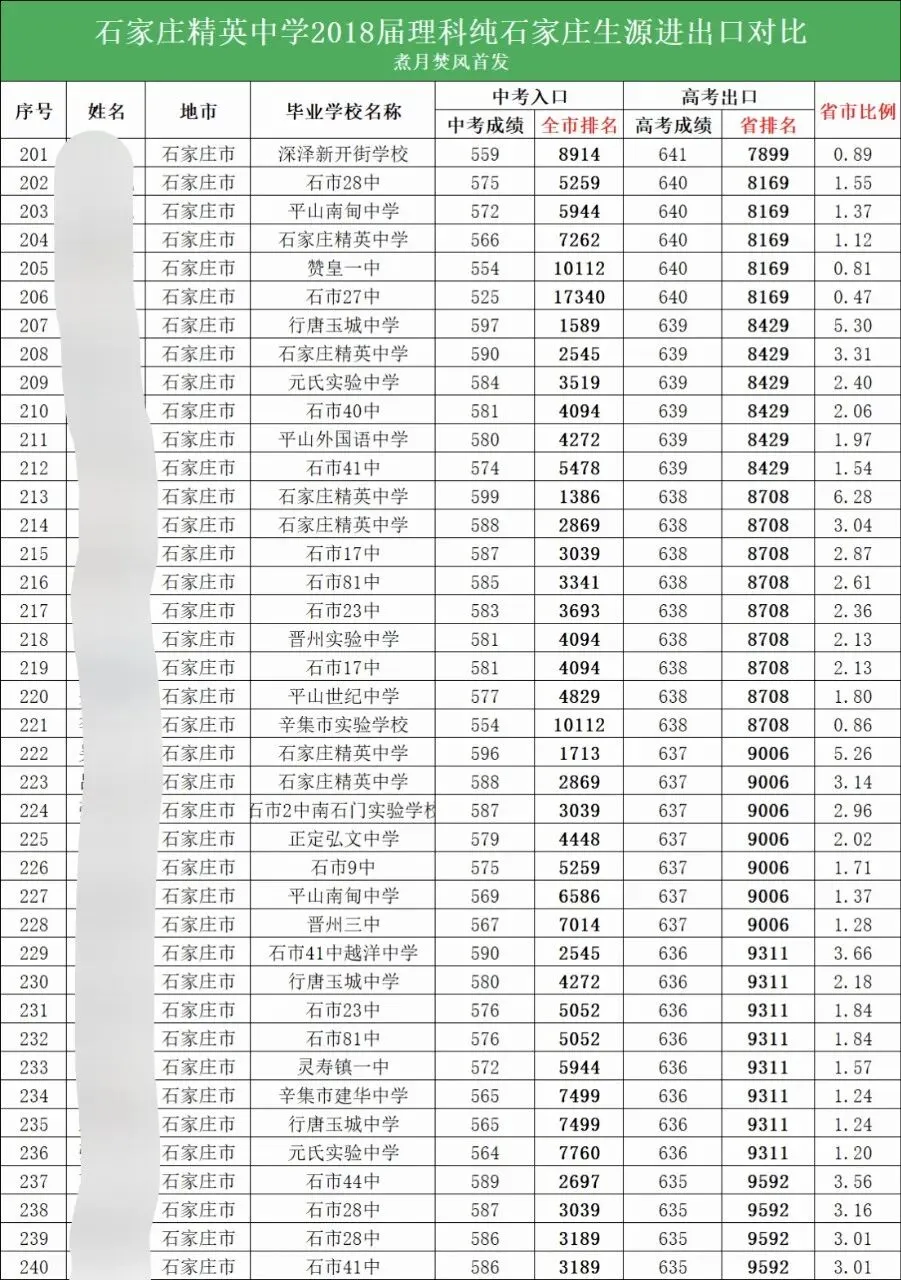 高考数说丨中考高考出入口研究:让市5000名成为省5000名! 第9张