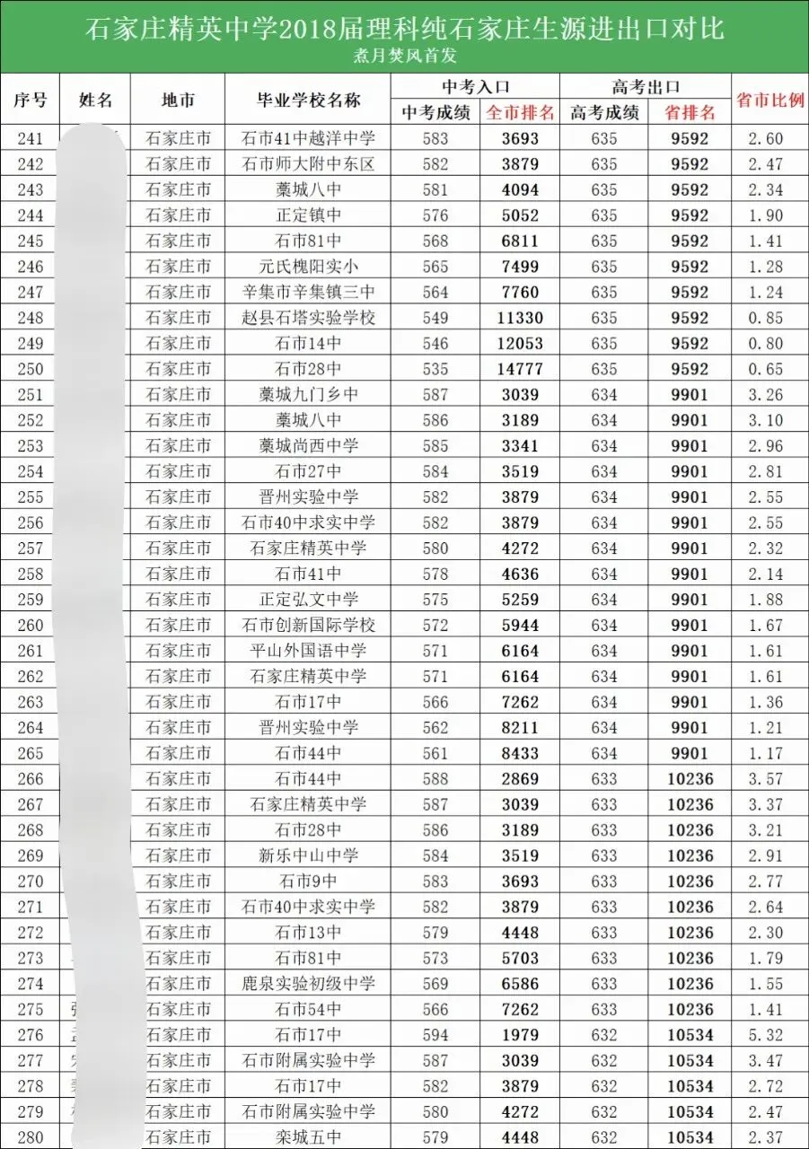 高考数说丨中考高考出入口研究:让市5000名成为省5000名! 第10张