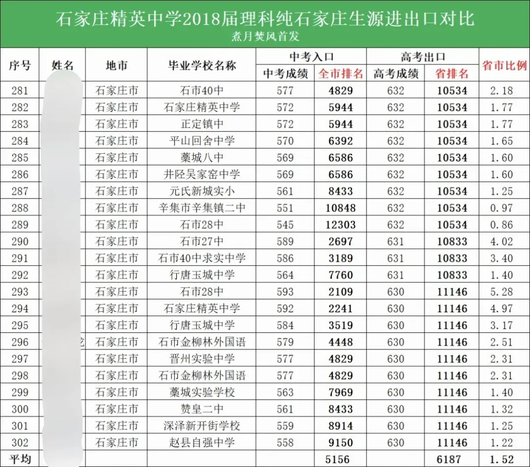 高考数说丨中考高考出入口研究:让市5000名成为省5000名! 第11张