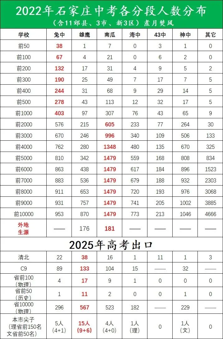 高考数说丨中考高考出入口研究:让市5000名成为省5000名! 第12张
