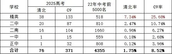 高考数说丨中考高考出入口研究:让市5000名成为省5000名! 第14张