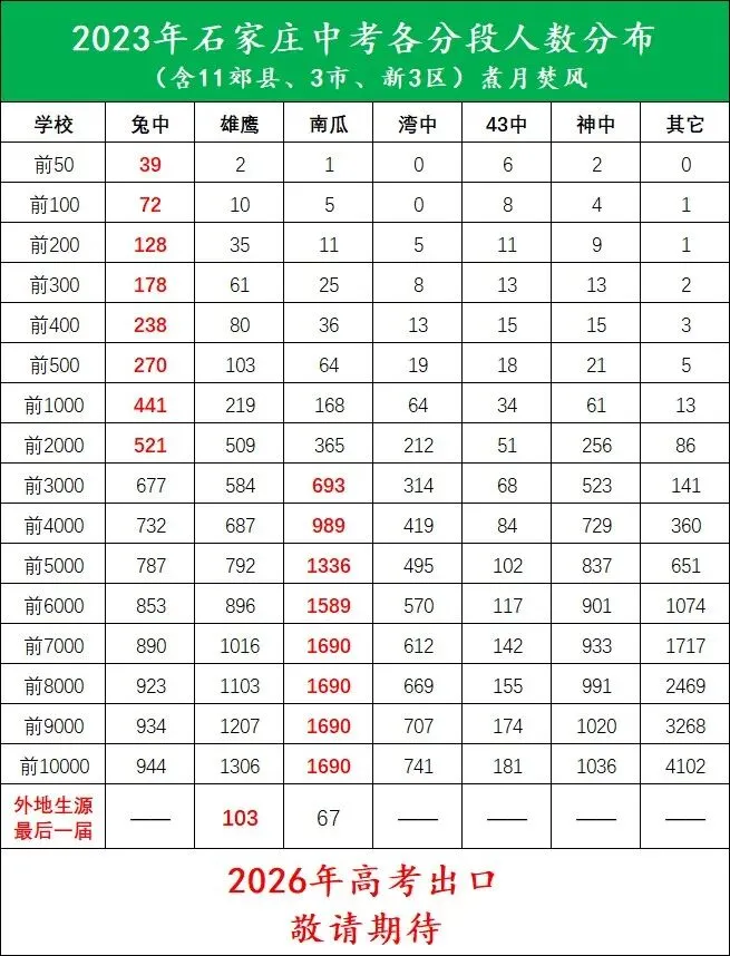 高考数说丨中考高考出入口研究:让市5000名成为省5000名! 第16张