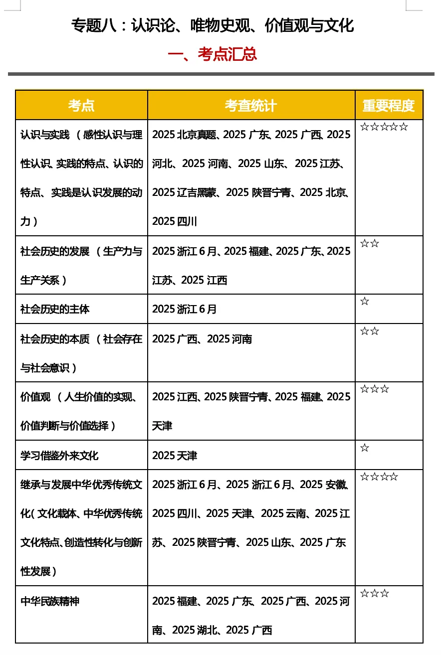 真题汇编专题《认识论、唯物史观、价值观与文化》更新! 第2张