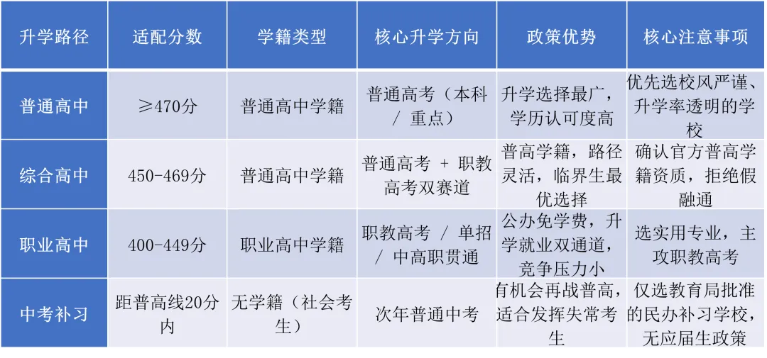 2026西安中考择校指南:普高/综合高中/职高/补习怎么选?按分入座不踩坑! 第1张