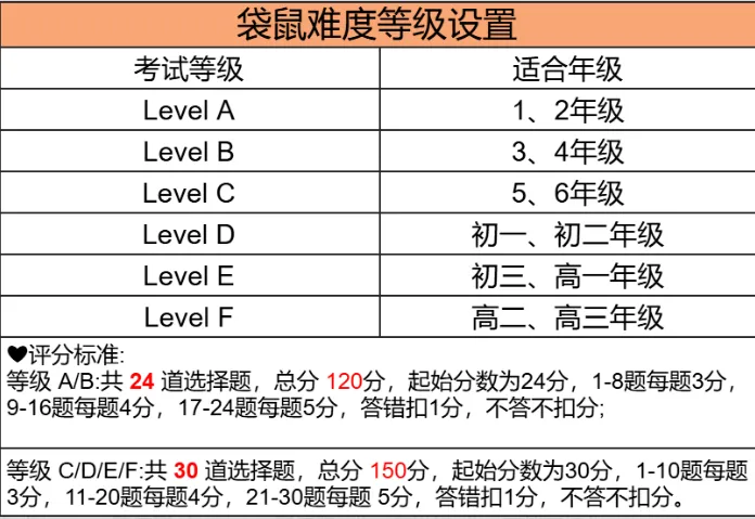 2026年袋鼠数学竞赛真题答案解析出炉,附袋鼠竞赛评分规则/分数线/出分时间~ 第6张