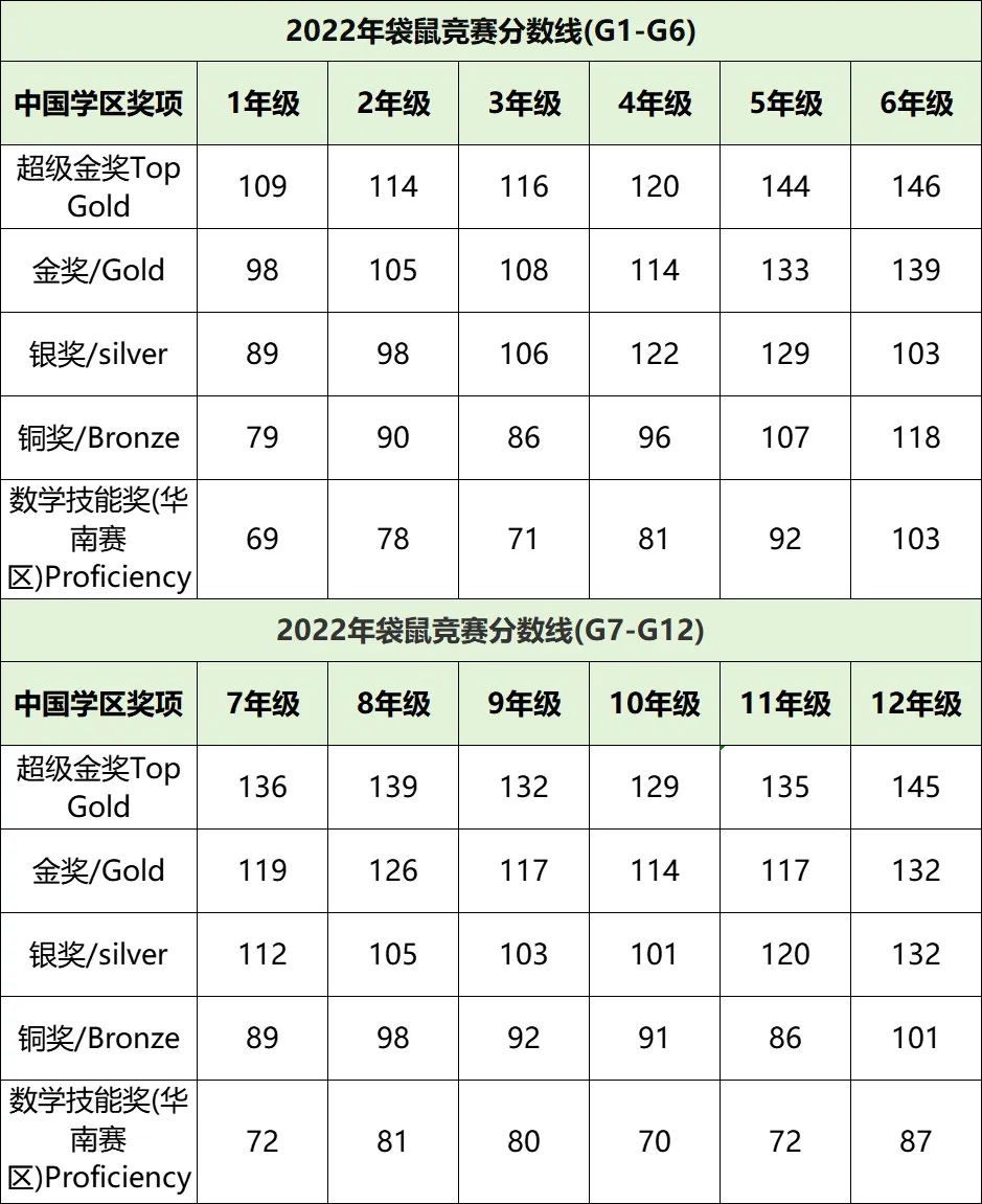 2026年袋鼠数学竞赛真题答案解析出炉,附袋鼠竞赛评分规则/分数线/出分时间~ 第10张