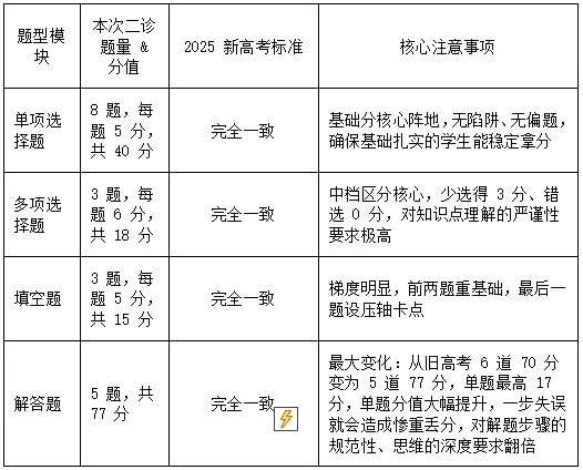 【深度解析】成都二诊数学试卷综合评述&备考指南 第2张
