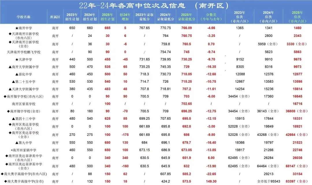 26年天津中考“推荐生”新政策,真的可以免中考?? 第2张 26年天津中考“推荐生”新政策,真的可以免中考?? 第2张
