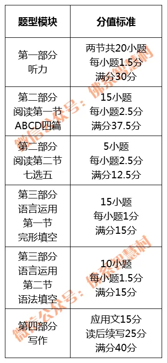 以模考换高考——英语试卷对标分析 第7张 以模考换高考——英语试卷对标分析 第7张