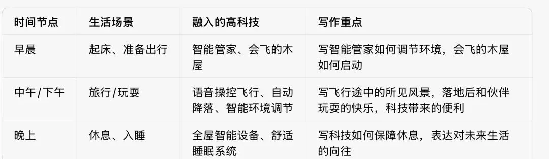 四下真题作文 | 未来的一天 写作思路及范文 第3张