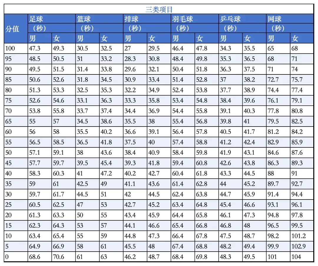 广州中考体育4月8日开考,评分标准和考生指引来了! 第12张