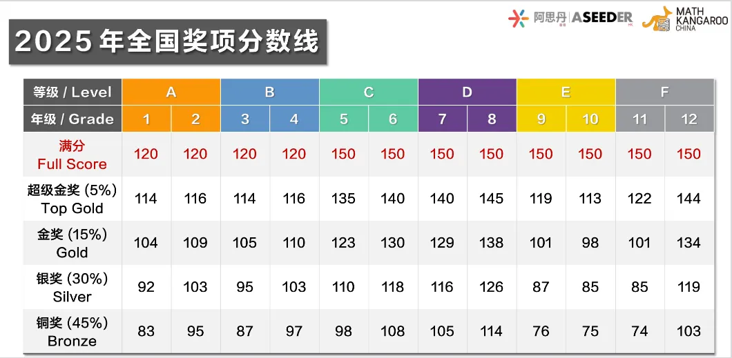 考完对答案!2026年袋鼠数学竞赛真题解析,考多少分能获奖? 第2张