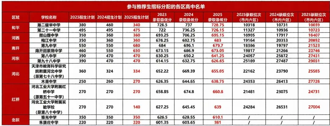 2026天津中考“推荐生”新政揭秘:免试直升! 第5张 2026天津中考“推荐生”新政揭秘:免试直升! 第5张