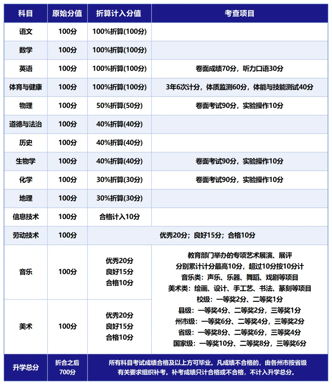 必看!中考体育100分全解析:核心规则+解读指南,附2025年初中学业水平考试分值计算方式表格 第6张 必看!中考体育100分全解析:核心规则+解读指南,附2025年初中学业水平考试分值计算方式表格 第6张