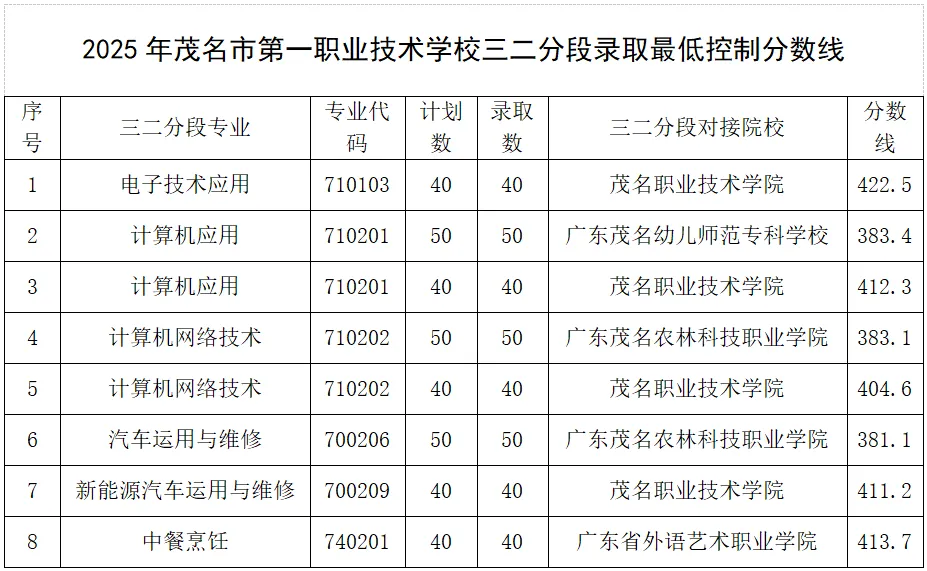 最新 | 2026茂名中考录取分数线(参考2025年) 第2张 最新 | 2026茂名中考录取分数线(参考2025年) 第2张
