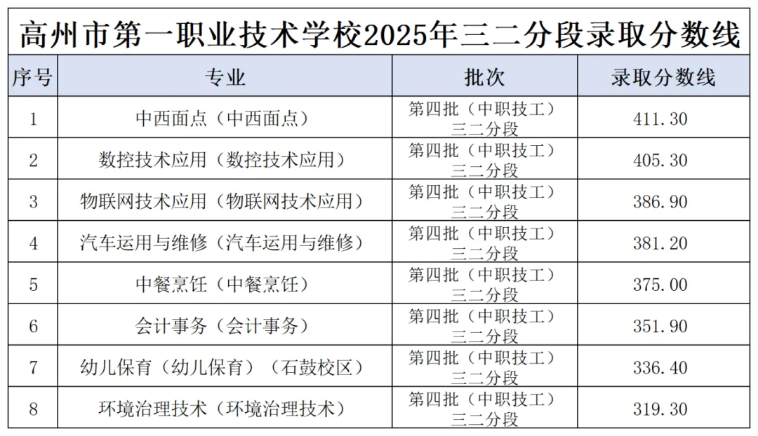 最新 | 2026茂名中考录取分数线(参考2025年) 第3张 最新 | 2026茂名中考录取分数线(参考2025年) 第3张