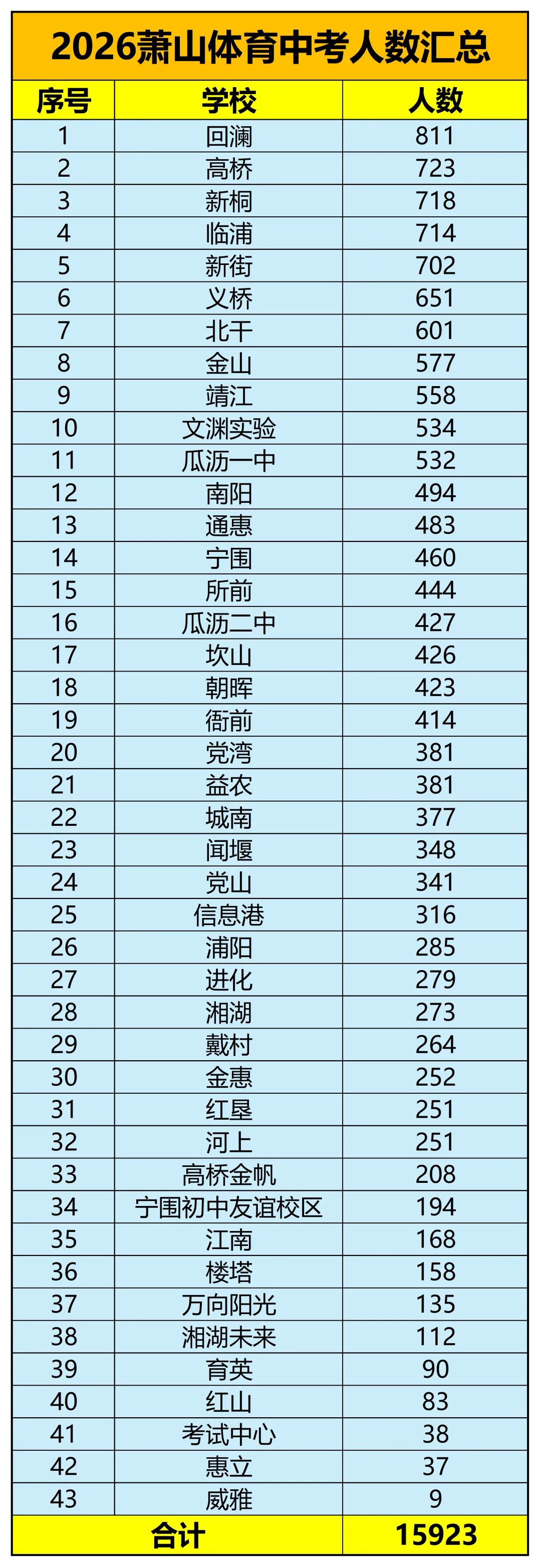 大话2026萧山中考人数以及各初中萧中分配生人数 第2张