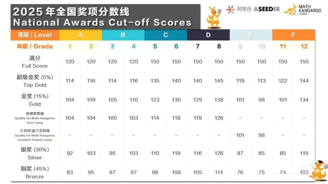 刚考完!2026袋鼠真题答案+分数线预估!下一步该冲AMC8还是澳洲AMC? 第6张