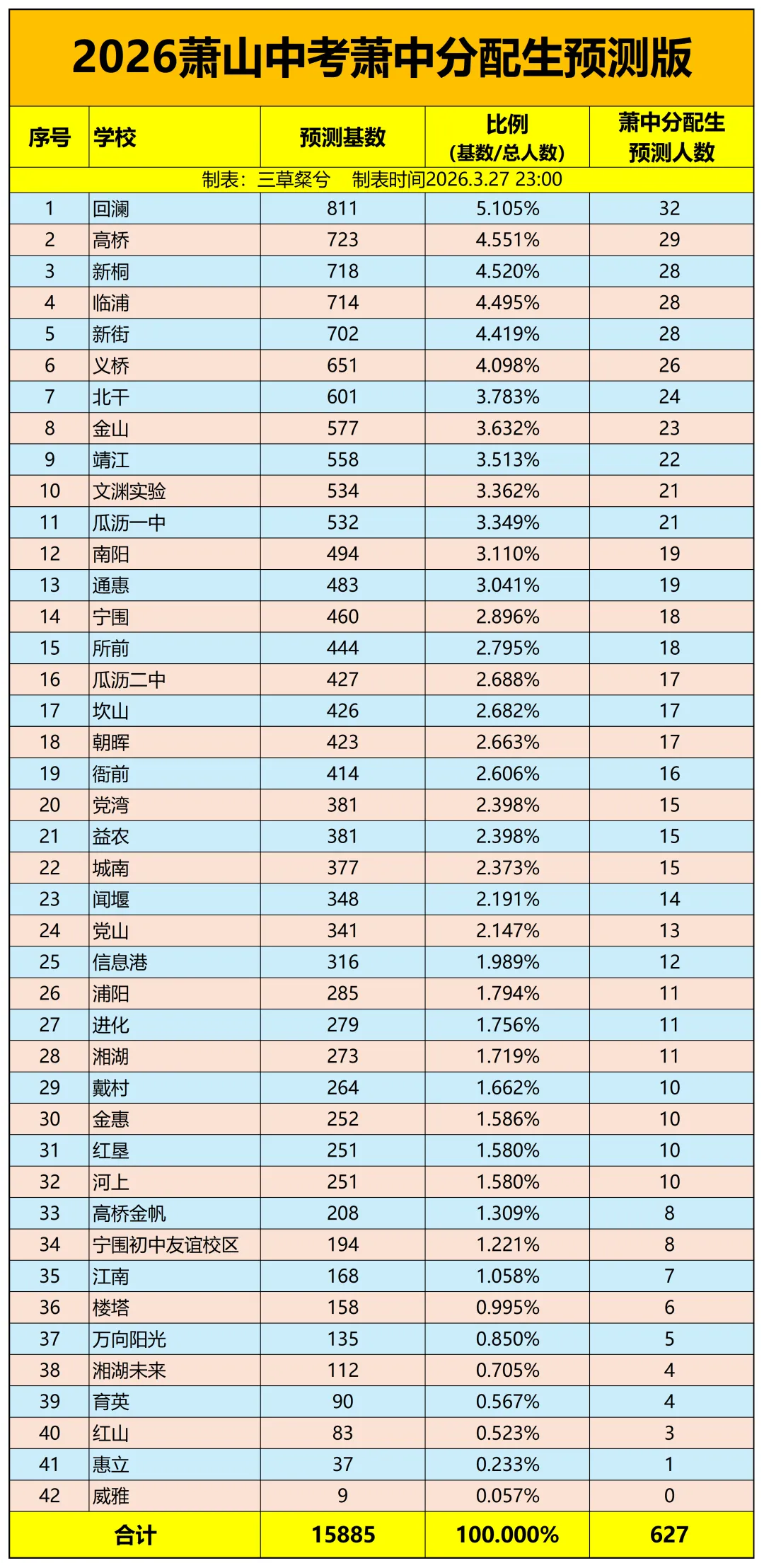大话2026萧山中考人数以及各初中萧中分配生人数 第3张
