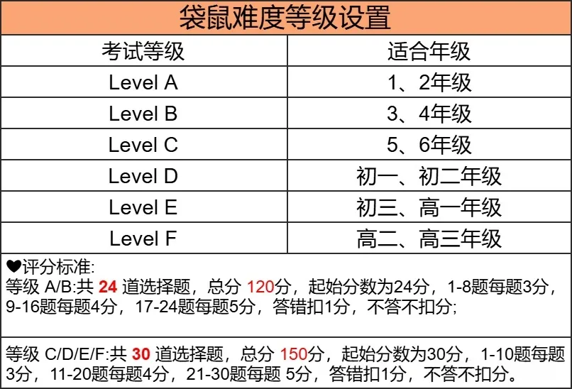 今天刚出!袋鼠数学2026真题解析来了~ABCDEF等级完整版预约! 第3张