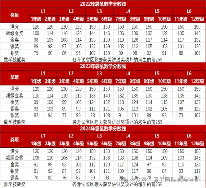 2026年袋鼠竞赛真题+答案,预约领取!看看袋鼠竞赛多少分能拿奖! 第4张