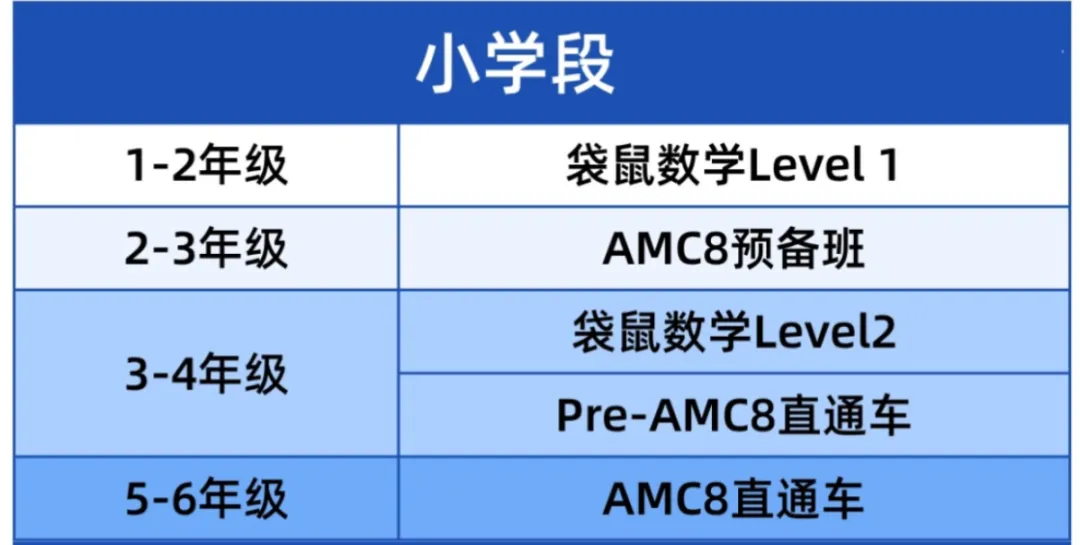 2026年袋鼠竞赛真题+答案,预约领取!看看袋鼠竞赛多少分能拿奖! 第5张